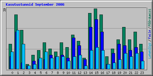 Kasutustunnid September 2006