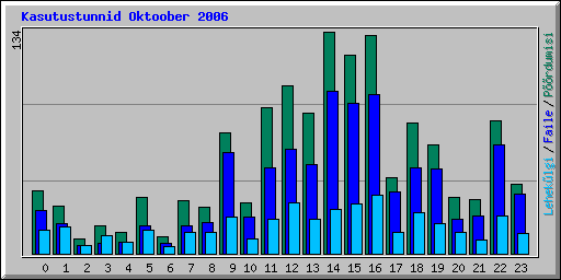 Kasutustunnid Oktoober 2006