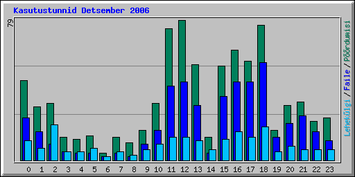 Kasutustunnid Detsember 2006
