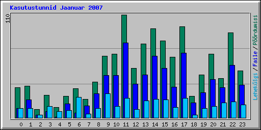 Kasutustunnid Jaanuar 2007