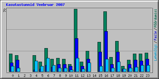 Kasutustunnid Veebruar 2007