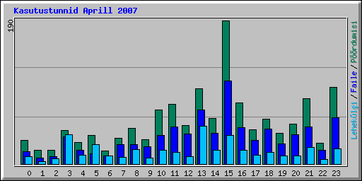Kasutustunnid Aprill 2007