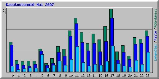 Kasutustunnid Mai 2007