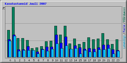 Kasutustunnid Juuli 2007