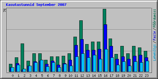 Kasutustunnid September 2007