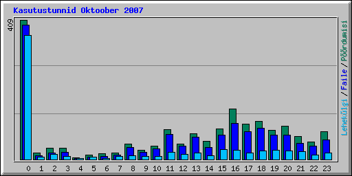 Kasutustunnid Oktoober 2007