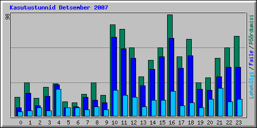 Kasutustunnid Detsember 2007