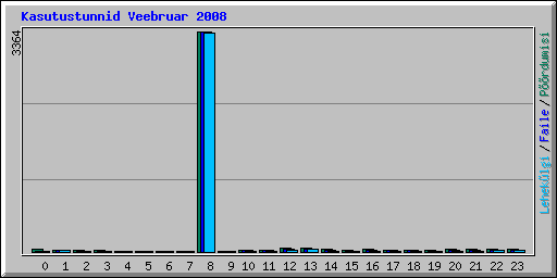 Kasutustunnid Veebruar 2008