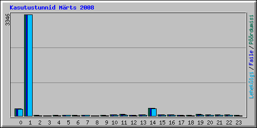 Kasutustunnid Mrts 2008