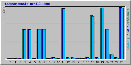 Kasutustunnid Aprill 2008