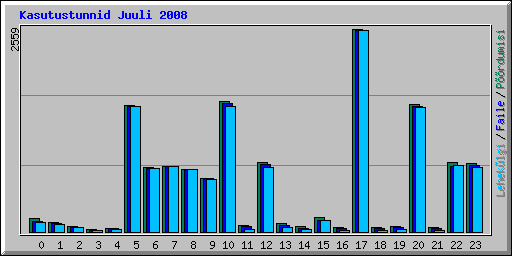 Kasutustunnid Juuli 2008