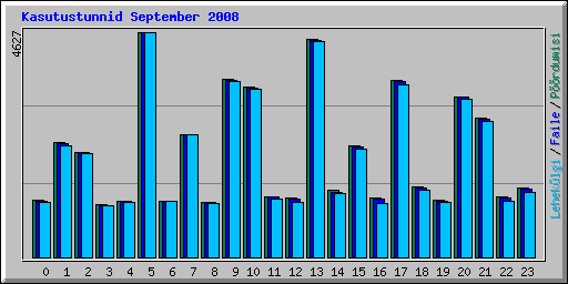 Kasutustunnid September 2008