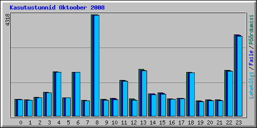 Kasutustunnid Oktoober 2008