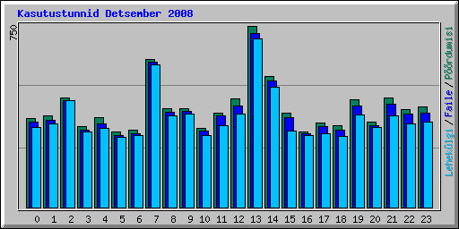 Kasutustunnid Detsember 2008