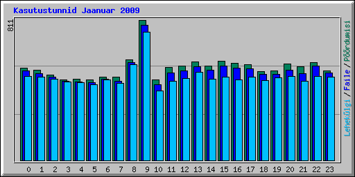 Kasutustunnid Jaanuar 2009