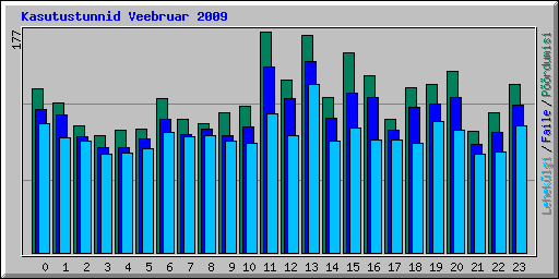 Kasutustunnid Veebruar 2009