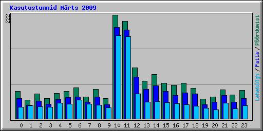 Kasutustunnid Mrts 2009