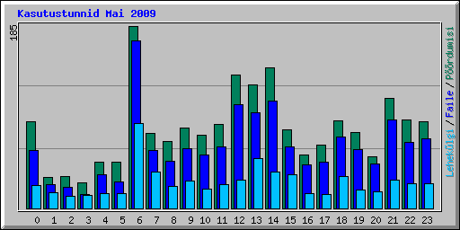 Kasutustunnid Mai 2009
