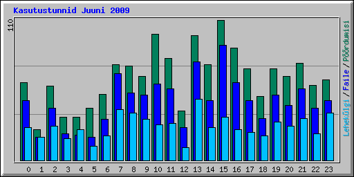 Kasutustunnid Juuni 2009