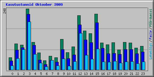 Kasutustunnid Oktoober 2009