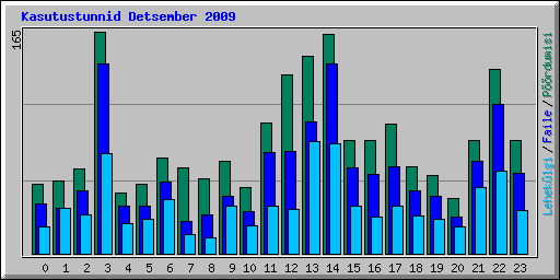Kasutustunnid Detsember 2009