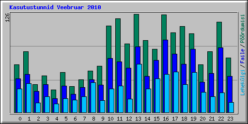 Kasutustunnid Veebruar 2010