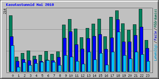 Kasutustunnid Mai 2010