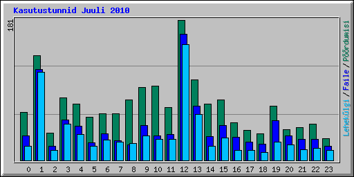 Kasutustunnid Juuli 2010