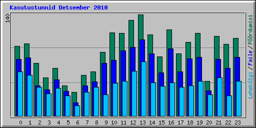 Kasutustunnid Detsember 2010