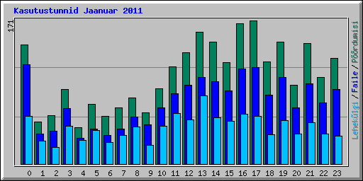 Kasutustunnid Jaanuar 2011