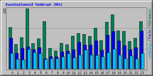 Kasutustunnid Veebruar 2011