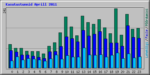 Kasutustunnid Aprill 2011