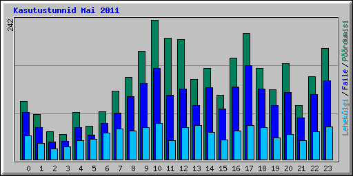 Kasutustunnid Mai 2011