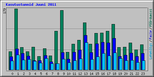 Kasutustunnid Juuni 2011