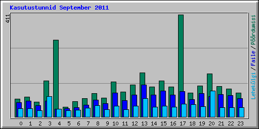 Kasutustunnid September 2011