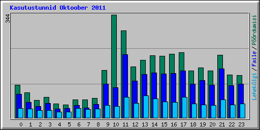 Kasutustunnid Oktoober 2011