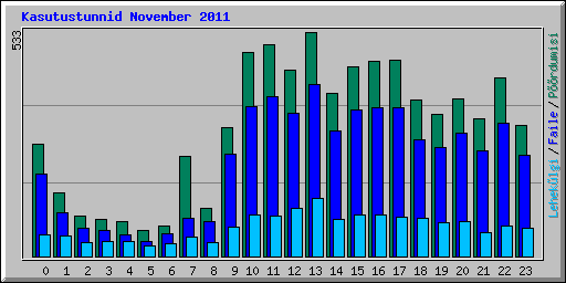Kasutustunnid November 2011