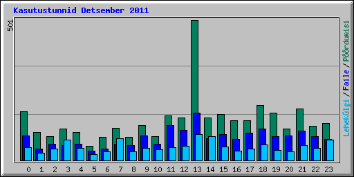 Kasutustunnid Detsember 2011