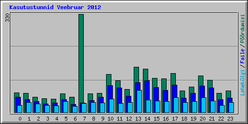 Kasutustunnid Veebruar 2012