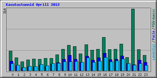 Kasutustunnid Aprill 2012
