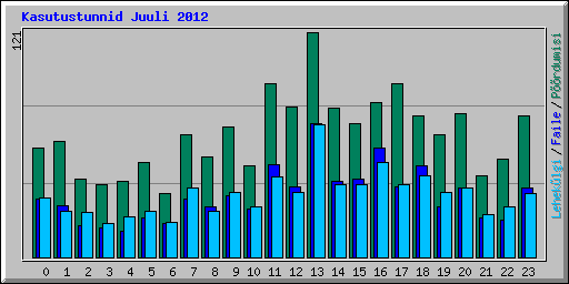 Kasutustunnid Juuli 2012