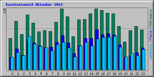 Kasutustunnid Oktoober 2012