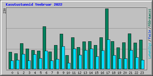 Kasutustunnid Veebruar 2022
