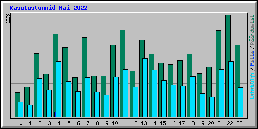 Kasutustunnid Mai 2022