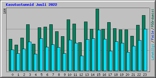 Kasutustunnid Juuli 2022