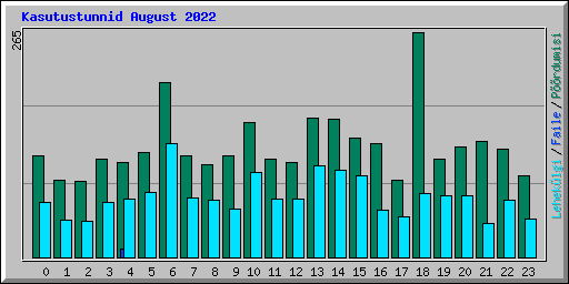 Kasutustunnid August 2022