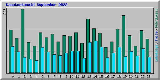 Kasutustunnid September 2022