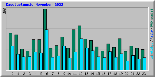 Kasutustunnid November 2022