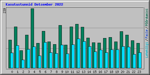 Kasutustunnid Detsember 2022