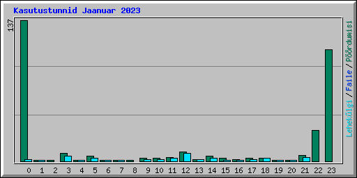 Kasutustunnid Jaanuar 2023